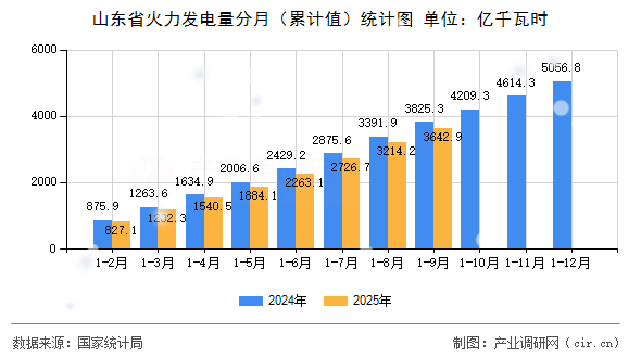 山東省火力發(fā)電量分月(累計值)統(tǒng)計圖 山東省火力發(fā)電量分月(累計值)統(tǒng)計圖