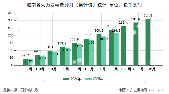 海南省火力發(fā)電量分月（累計值）統(tǒng)計
