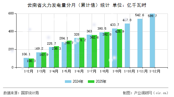 云南省火力發(fā)電量分月（累計值）統(tǒng)計