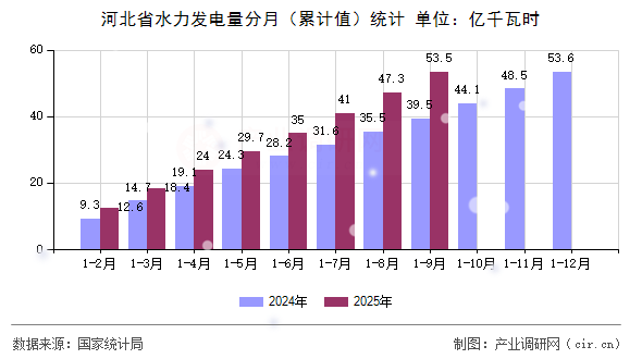 河北省水力發(fā)電量分月（累計(jì)值）統(tǒng)計(jì)