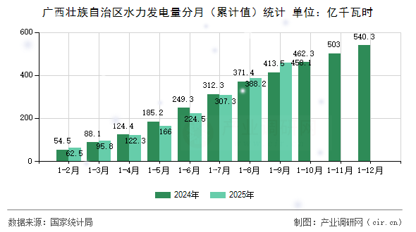 廣西壯族自治區(qū)水力發(fā)電量分月（累計值）統(tǒng)計