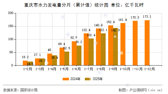 重慶市水力發(fā)電量分月（累計(jì)值）統(tǒng)計(jì)圖