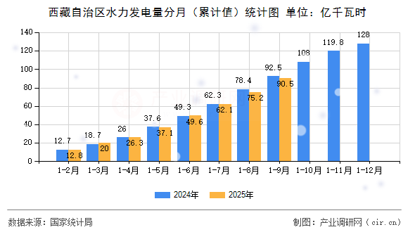 西藏自治區(qū)水力發(fā)電量分月（累計值）統(tǒng)計圖