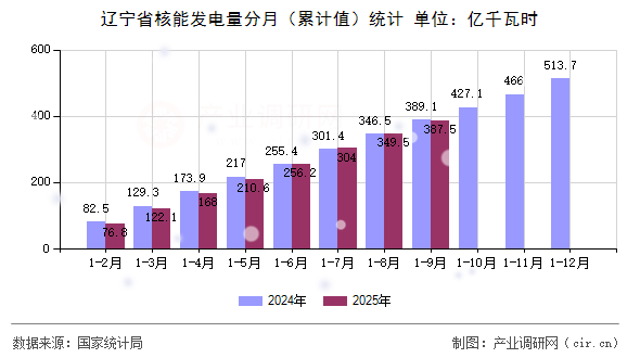 遼寧省核能發(fā)電量分月（累計(jì)值）統(tǒng)計(jì)