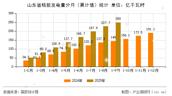 山東省核能發(fā)電量分月(累計值)統(tǒng)計 山東省核能發(fā)電量分月(累計值)統(tǒng)計