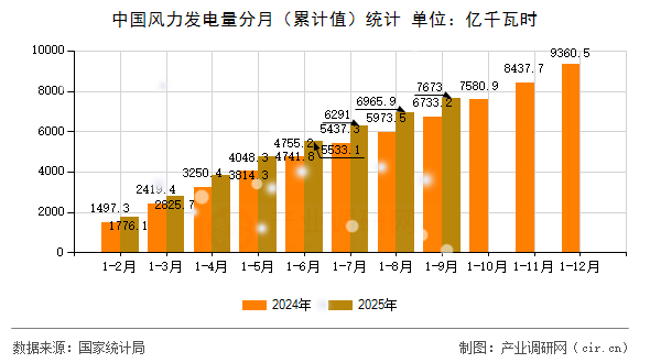 中國風(fēng)力發(fā)電量分月（累計值）統(tǒng)計