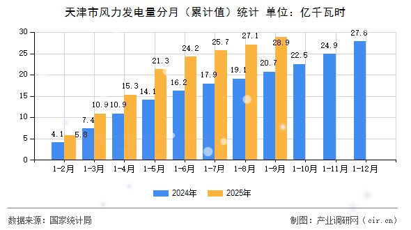 天津市風(fēng)力發(fā)電量分月（累計(jì)值）統(tǒng)計(jì)