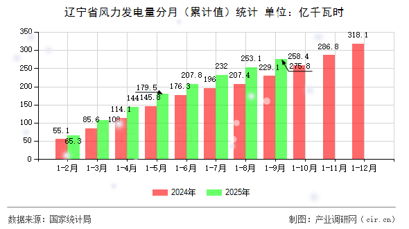 遼寧省風(fēng)力發(fā)電量分月（累計(jì)值）統(tǒng)計(jì)