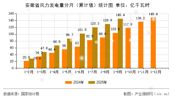 安徽省風(fēng)力發(fā)電量分月(累計(jì)值)統(tǒng)計(jì)圖 安徽省風(fēng)力發(fā)電量分月(累計(jì)值)統(tǒng)計(jì)圖