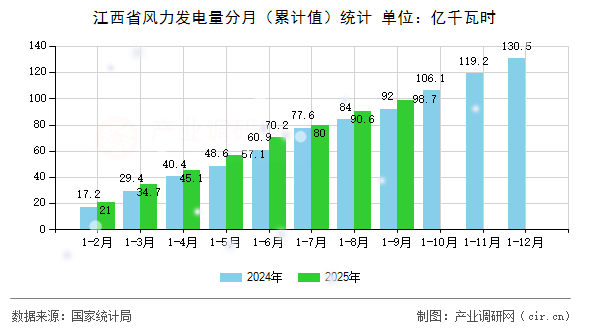 江西省風(fēng)力發(fā)電量分月（累計(jì)值）統(tǒng)計(jì)