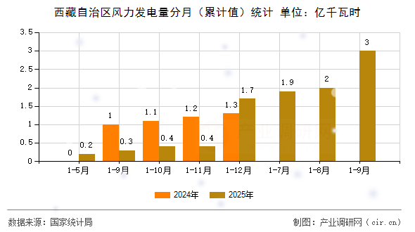西藏自治區(qū)風(fēng)力發(fā)電量分月(累計(jì)值)統(tǒng)計(jì) 西藏自治區(qū)風(fēng)力發(fā)電量分月(累計(jì)值)統(tǒng)計(jì)