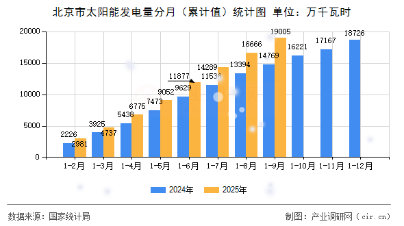 北京市太陽(yáng)能發(fā)電量分月(累計(jì)值)統(tǒng)計(jì)圖 北京市太陽(yáng)能發(fā)電量分月(累計(jì)值)統(tǒng)計(jì)圖