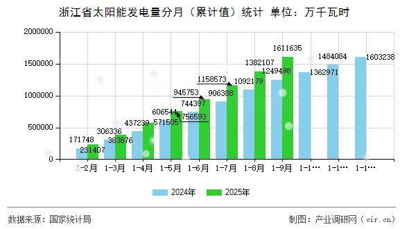 浙江省太陽能發(fā)電量分月（累計值）統(tǒng)計