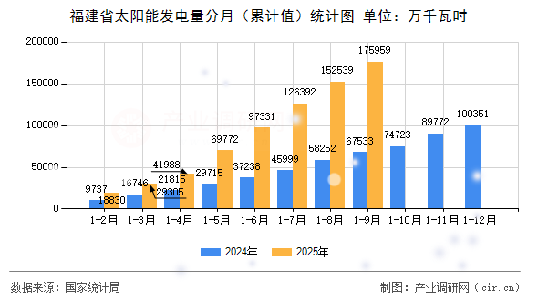 福建省太陽(yáng)能發(fā)電量分月（累計(jì)值）統(tǒng)計(jì)圖