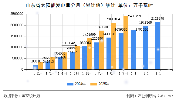 山東省太陽能發(fā)電量分月（累計值）統(tǒng)計
