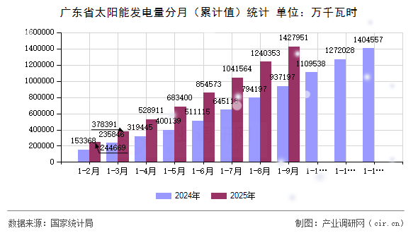 廣東省太陽能發(fā)電量分月（累計值）統(tǒng)計