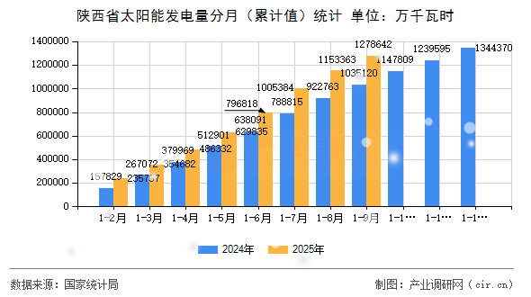 陜西省太陽能發(fā)電量分月（累計(jì)值）統(tǒng)計(jì)