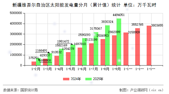 新疆維吾爾自治區(qū)太陽能發(fā)電量分月（累計值）統(tǒng)計