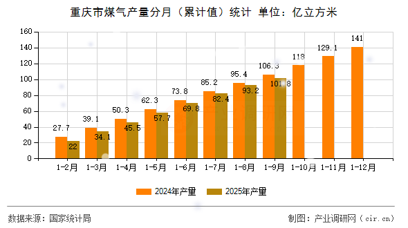 重慶市煤氣產(chǎn)量分月(累計(jì)值)統(tǒng)計(jì) 重慶市煤氣產(chǎn)量分月(累計(jì)值)統(tǒng)計(jì)