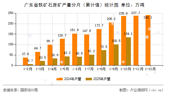 廣東省鐵礦石原礦產(chǎn)量分月（累計值）統(tǒng)計圖