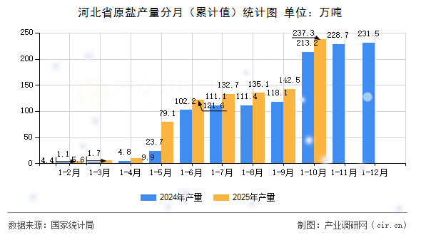 河北省原鹽產(chǎn)量分月（累計(jì)值）統(tǒng)計(jì)圖