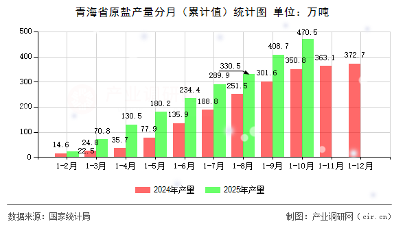 青海省原鹽產(chǎn)量分月（累計(jì)值）統(tǒng)計(jì)圖