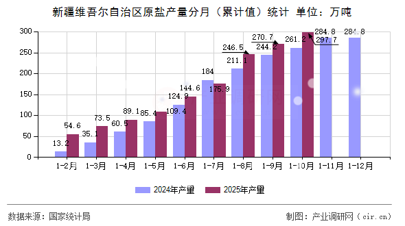 新疆維吾爾自治區(qū)原鹽產(chǎn)量分月（累計值）統(tǒng)計