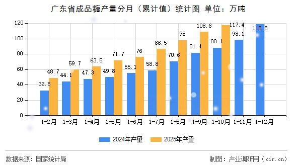 廣東省成品糖產(chǎn)量分月（累計值）統(tǒng)計圖