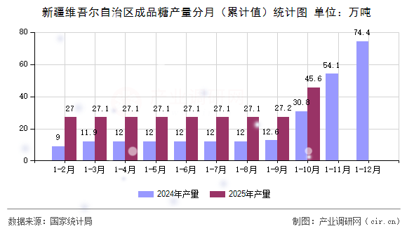 新疆維吾爾自治區(qū)成品糖產(chǎn)量分月（累計(jì)值）統(tǒng)計(jì)圖