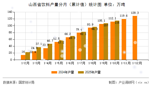 山西省飲料產(chǎn)量分月（累計(jì)值）統(tǒng)計(jì)圖