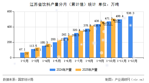 江蘇省飲料產(chǎn)量分月（累計值）統(tǒng)計