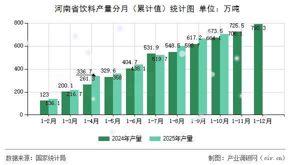 河南省飲料產(chǎn)量分月（累計(jì)值）統(tǒng)計(jì)圖