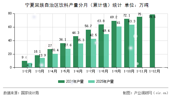 寧夏回族自治區(qū)飲料產(chǎn)量分月（累計值）統(tǒng)計