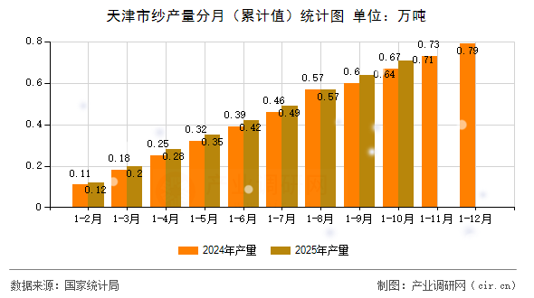 天津市紗產(chǎn)量分月（累計值）統(tǒng)計圖
