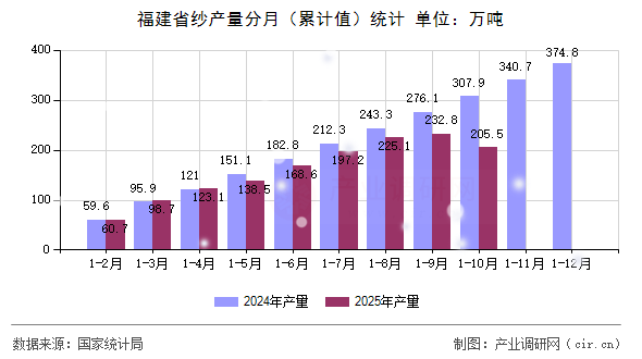 福建省紗產(chǎn)量分月（累計(jì)值）統(tǒng)計(jì)