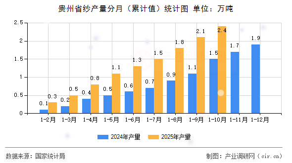 貴州省紗產(chǎn)量分月(累計值)統(tǒng)計圖 貴州省紗產(chǎn)量分月(累計值)統(tǒng)計圖
