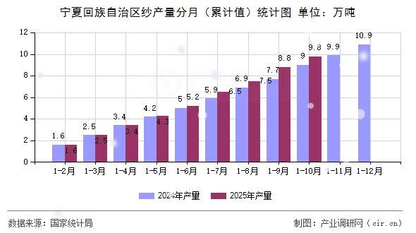 寧夏回族自治區(qū)紗產(chǎn)量分月（累計(jì)值）統(tǒng)計(jì)圖