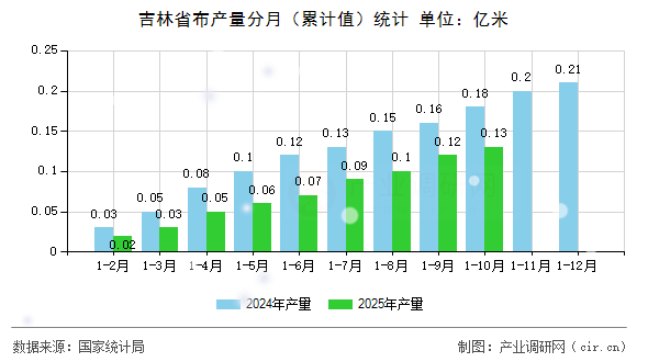 吉林省布產(chǎn)量分月（累計(jì)值）統(tǒng)計(jì)
