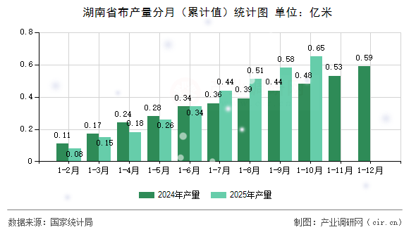 湖南省布產(chǎn)量分月(累計(jì)值)統(tǒng)計(jì)圖 湖南省布產(chǎn)量分月(累計(jì)值)統(tǒng)計(jì)圖