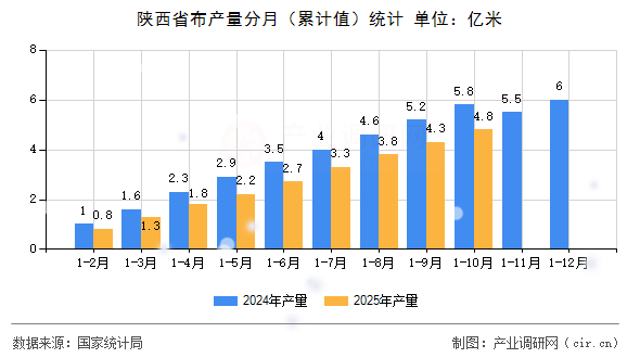 陜西省布產(chǎn)量分月（累計(jì)值）統(tǒng)計(jì)