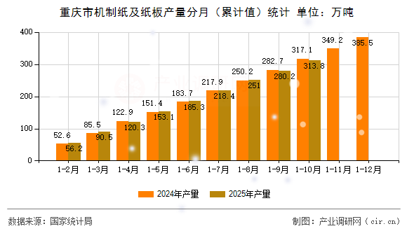 重慶市機制紙及紙板產(chǎn)量分月（累計值）統(tǒng)計