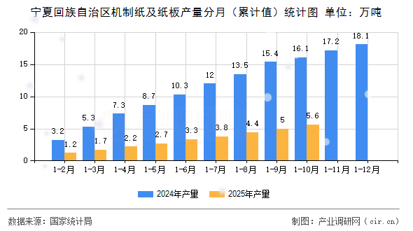 寧夏回族自治區(qū)機(jī)制紙及紙板產(chǎn)量分月（累計(jì)值）統(tǒng)計(jì)圖