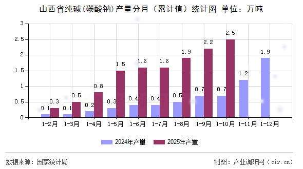山西省純堿(碳酸鈉)產(chǎn)量分月（累計(jì)值）統(tǒng)計(jì)圖