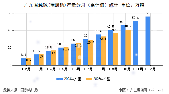 廣東省純堿(碳酸鈉)產量分月（累計值）統計