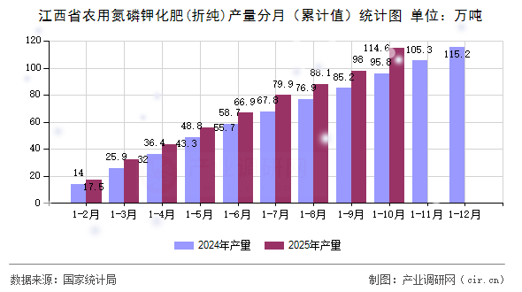 江西省農(nóng)用氮磷鉀化肥(折純)產(chǎn)量分月（累計(jì)值）統(tǒng)計(jì)圖