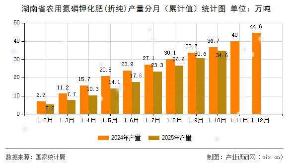 湖南省農(nóng)用氮磷鉀化肥(折純)產(chǎn)量分月（累計(jì)值）統(tǒng)計(jì)圖