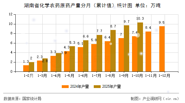 湖南省化學(xué)農(nóng)藥原藥產(chǎn)量分月（累計值）統(tǒng)計圖