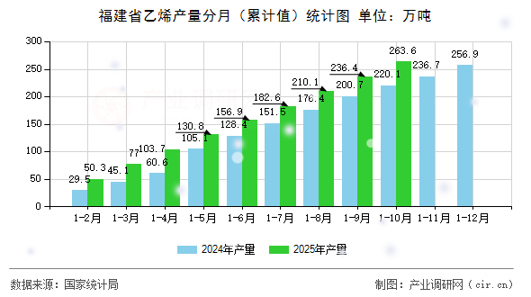 福建省乙烯產(chǎn)量分月（累計(jì)值）統(tǒng)計(jì)圖