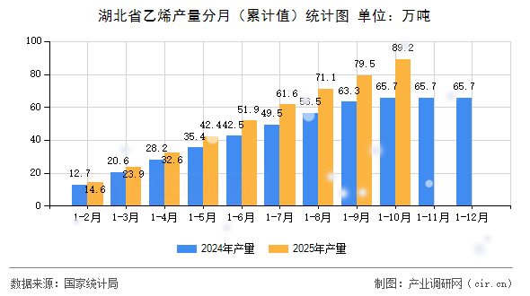 湖北省乙烯產(chǎn)量分月（累計值）統(tǒng)計圖