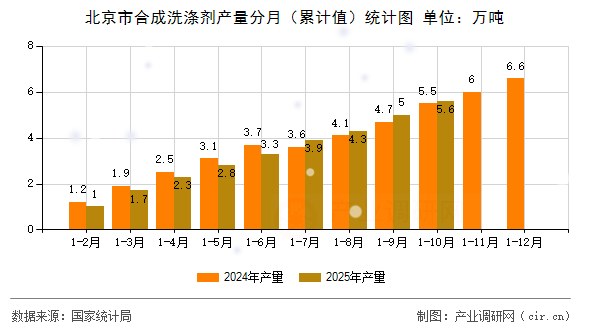 北京市合成洗滌劑產(chǎn)量分月（累計(jì)值）統(tǒng)計(jì)圖